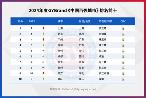 中國十大城市|2024年中国百强城市排行榜发布 全国城市高质量发。